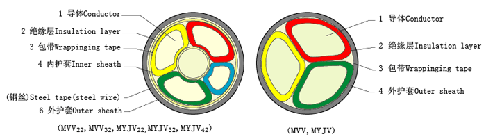 MYJV22-0.6/1KV-4x50煤礦用鎧裝電力電纜