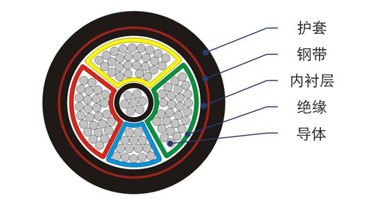 ZRA-YJV22-4x185交聯聚乙烯絕緣鋼帶鎧裝阻燃電纜